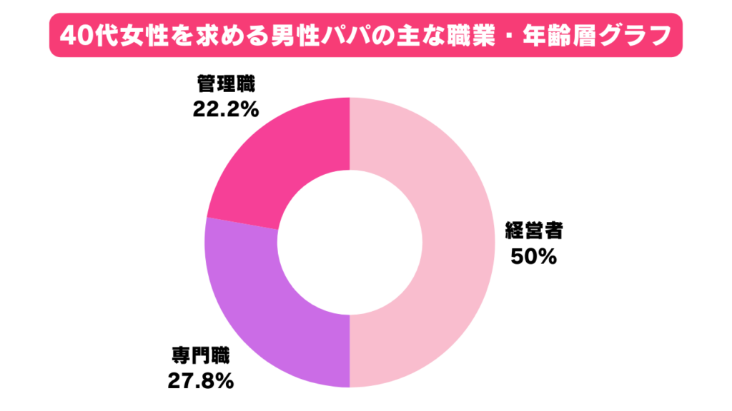 40代女性を求める男性の主な職業グラフ