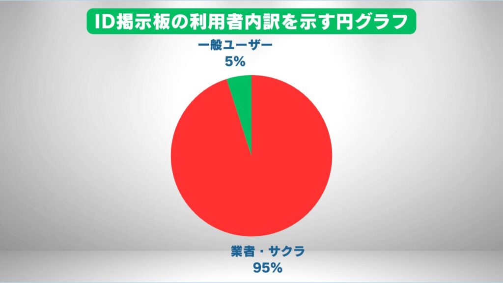 ID掲示板の利用者内訳を示す円グラフ。一般ユーザーが5%、業者・サクラが95%を占めている。