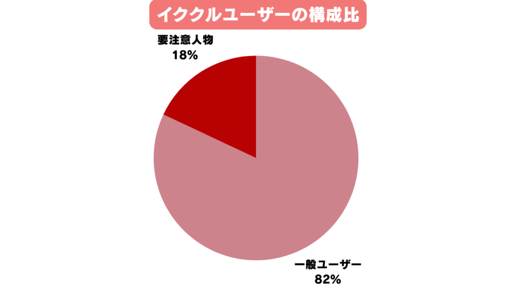 イククルユーザーの構成比円グラフ