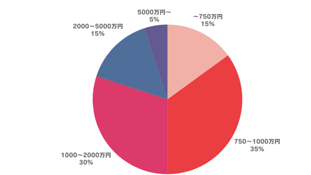 男性会員の年収傾向を表した円グラフ